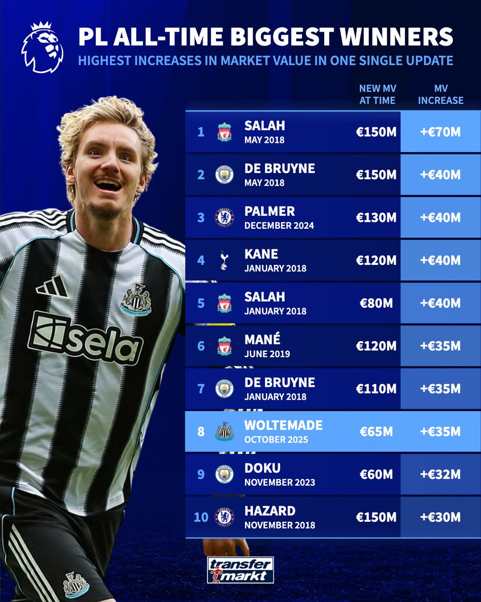 萨拉赫, 涨幅位列本 萨拉赫, 涨幅位列本